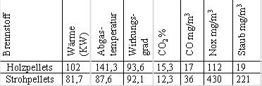  Tabelle Werte von Holzpellets und Strohpellets im Vergleich